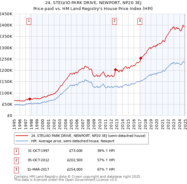 24, STELVIO PARK DRIVE, NEWPORT, NP20 3EJ: Price paid vs HM Land Registry's House Price Index