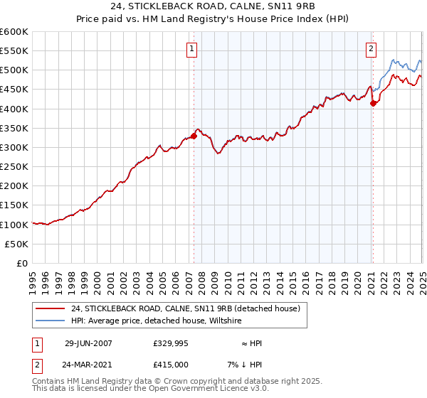 24, STICKLEBACK ROAD, CALNE, SN11 9RB: Price paid vs HM Land Registry's House Price Index