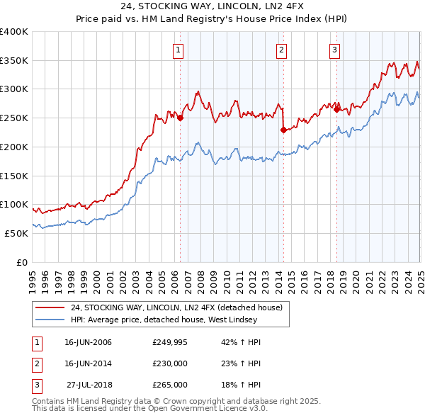 24, STOCKING WAY, LINCOLN, LN2 4FX: Price paid vs HM Land Registry's House Price Index