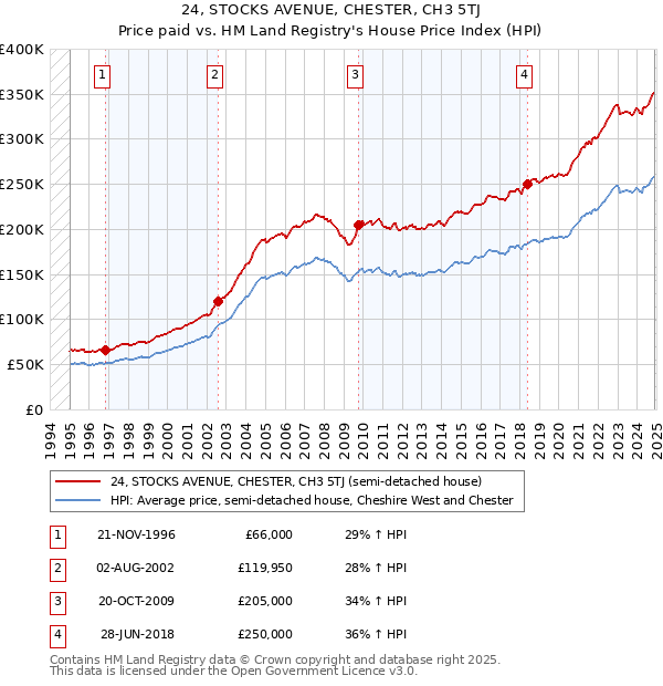 24, STOCKS AVENUE, CHESTER, CH3 5TJ: Price paid vs HM Land Registry's House Price Index