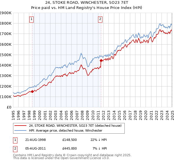 24, STOKE ROAD, WINCHESTER, SO23 7ET: Price paid vs HM Land Registry's House Price Index