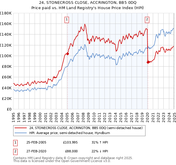 24, STONECROSS CLOSE, ACCRINGTON, BB5 0DQ: Price paid vs HM Land Registry's House Price Index