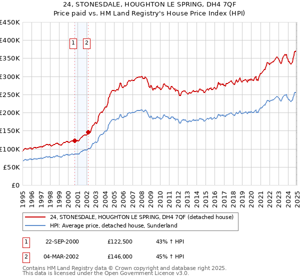 24, STONESDALE, HOUGHTON LE SPRING, DH4 7QF: Price paid vs HM Land Registry's House Price Index