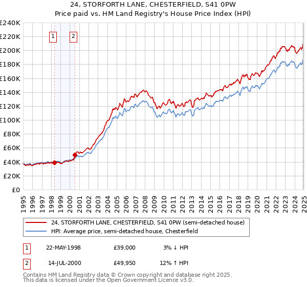 24, STORFORTH LANE, CHESTERFIELD, S41 0PW: Price paid vs HM Land Registry's House Price Index