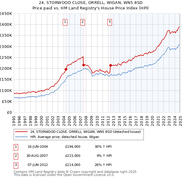 24, STORWOOD CLOSE, ORRELL, WIGAN, WN5 8SD: Price paid vs HM Land Registry's House Price Index