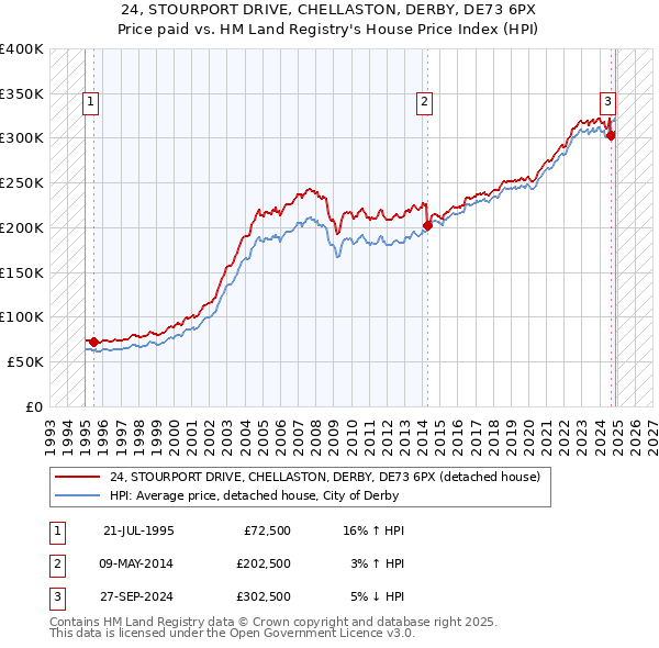 24, STOURPORT DRIVE, CHELLASTON, DERBY, DE73 6PX: Price paid vs HM Land Registry's House Price Index