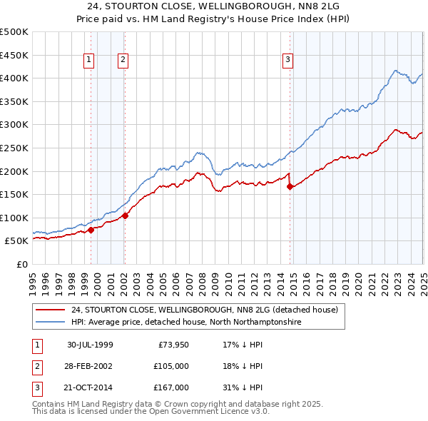 24, STOURTON CLOSE, WELLINGBOROUGH, NN8 2LG: Price paid vs HM Land Registry's House Price Index
