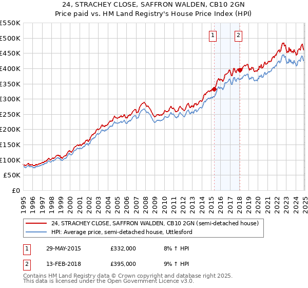 24, STRACHEY CLOSE, SAFFRON WALDEN, CB10 2GN: Price paid vs HM Land Registry's House Price Index