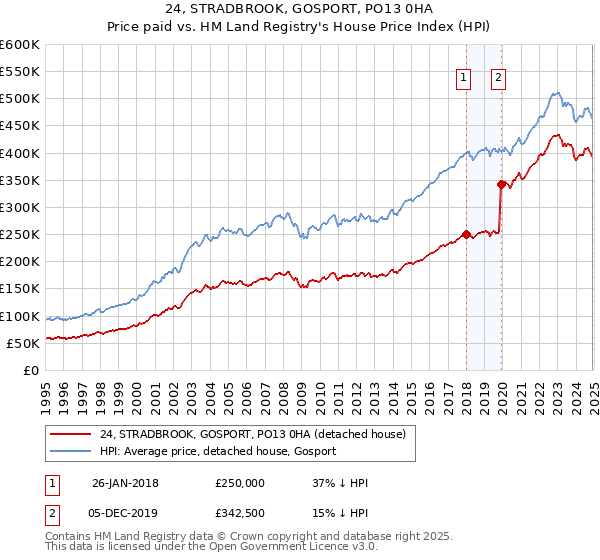 24, STRADBROOK, GOSPORT, PO13 0HA: Price paid vs HM Land Registry's House Price Index