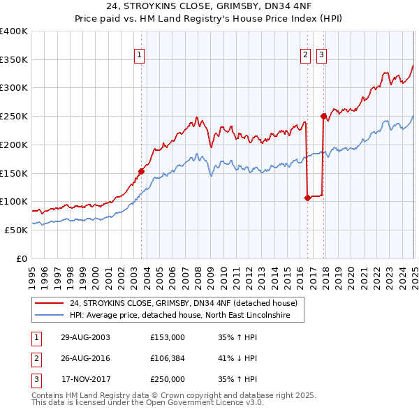 24, STROYKINS CLOSE, GRIMSBY, DN34 4NF: Price paid vs HM Land Registry's House Price Index
