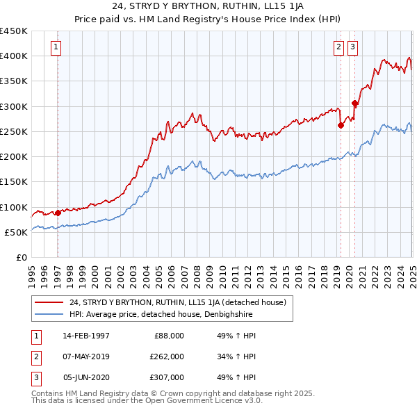 24, STRYD Y BRYTHON, RUTHIN, LL15 1JA: Price paid vs HM Land Registry's House Price Index