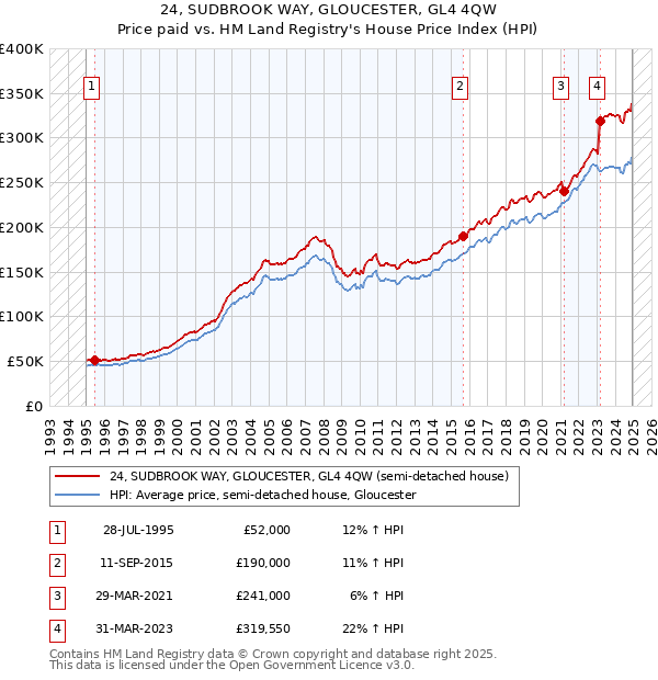 24, SUDBROOK WAY, GLOUCESTER, GL4 4QW: Price paid vs HM Land Registry's House Price Index
