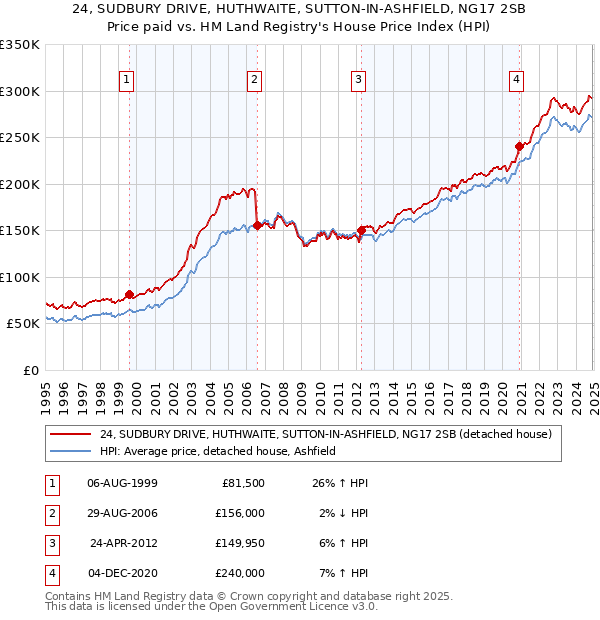 24, SUDBURY DRIVE, HUTHWAITE, SUTTON-IN-ASHFIELD, NG17 2SB: Price paid vs HM Land Registry's House Price Index
