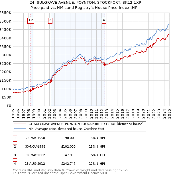 24, SULGRAVE AVENUE, POYNTON, STOCKPORT, SK12 1XP: Price paid vs HM Land Registry's House Price Index