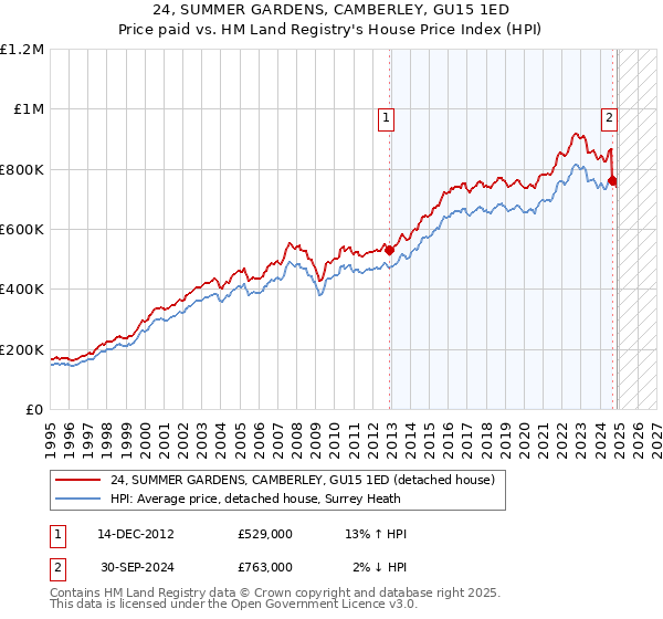 24, SUMMER GARDENS, CAMBERLEY, GU15 1ED: Price paid vs HM Land Registry's House Price Index