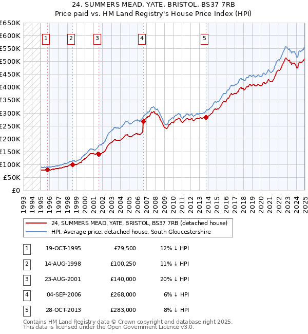 24, SUMMERS MEAD, YATE, BRISTOL, BS37 7RB: Price paid vs HM Land Registry's House Price Index