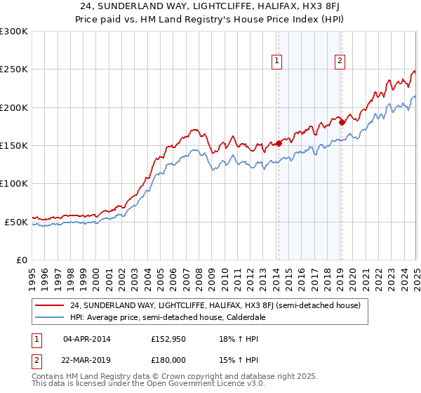 24, SUNDERLAND WAY, LIGHTCLIFFE, HALIFAX, HX3 8FJ: Price paid vs HM Land Registry's House Price Index