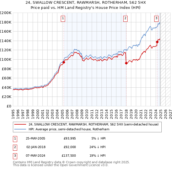 24, SWALLOW CRESCENT, RAWMARSH, ROTHERHAM, S62 5HX: Price paid vs HM Land Registry's House Price Index