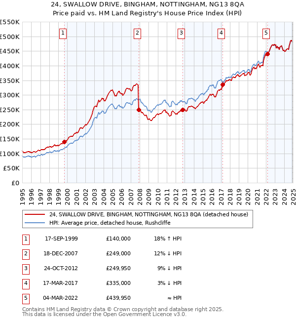 24, SWALLOW DRIVE, BINGHAM, NOTTINGHAM, NG13 8QA: Price paid vs HM Land Registry's House Price Index