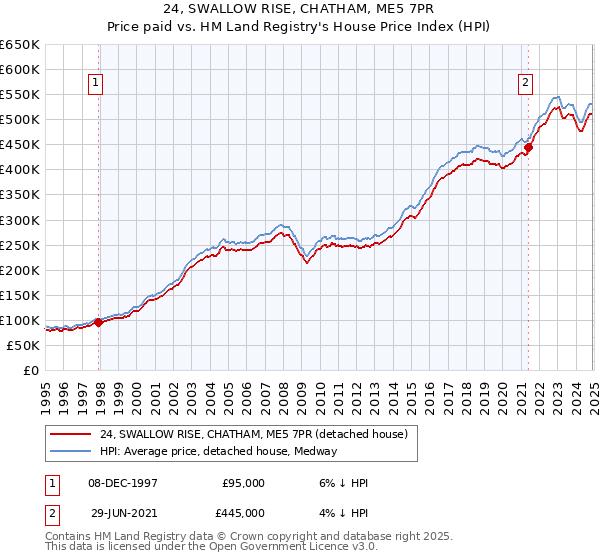 24, SWALLOW RISE, CHATHAM, ME5 7PR: Price paid vs HM Land Registry's House Price Index