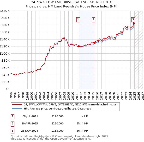 24, SWALLOW TAIL DRIVE, GATESHEAD, NE11 9TG: Price paid vs HM Land Registry's House Price Index