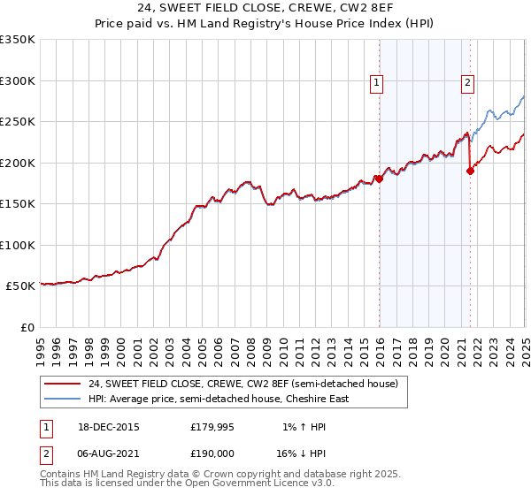 24, SWEET FIELD CLOSE, CREWE, CW2 8EF: Price paid vs HM Land Registry's House Price Index
