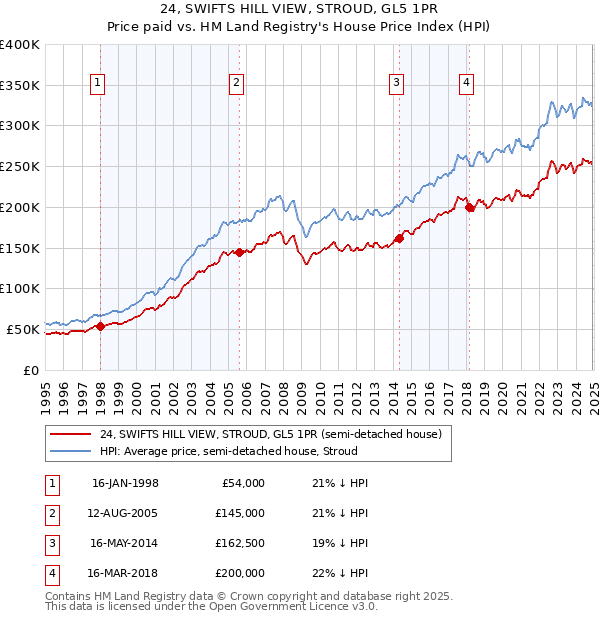 24, SWIFTS HILL VIEW, STROUD, GL5 1PR: Price paid vs HM Land Registry's House Price Index