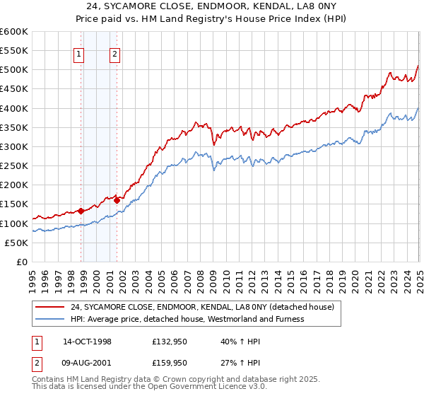 24, SYCAMORE CLOSE, ENDMOOR, KENDAL, LA8 0NY: Price paid vs HM Land Registry's House Price Index
