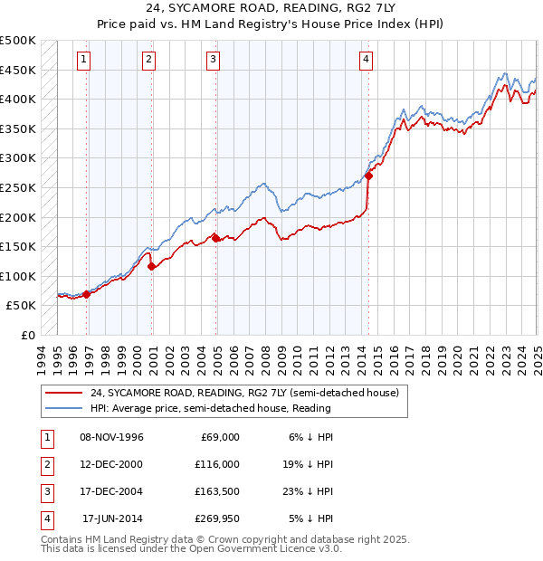 24, SYCAMORE ROAD, READING, RG2 7LY: Price paid vs HM Land Registry's House Price Index