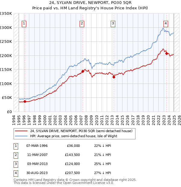 24, SYLVAN DRIVE, NEWPORT, PO30 5QR: Price paid vs HM Land Registry's House Price Index