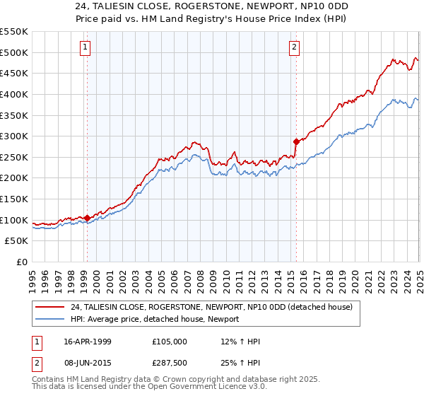 24, TALIESIN CLOSE, ROGERSTONE, NEWPORT, NP10 0DD: Price paid vs HM Land Registry's House Price Index