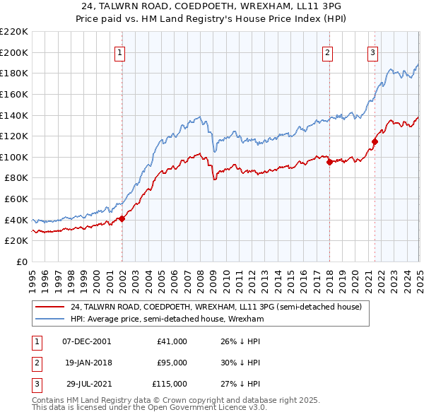 24, TALWRN ROAD, COEDPOETH, WREXHAM, LL11 3PG: Price paid vs HM Land Registry's House Price Index