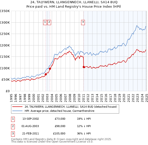 24, TALYWERN, LLANGENNECH, LLANELLI, SA14 8UQ: Price paid vs HM Land Registry's House Price Index