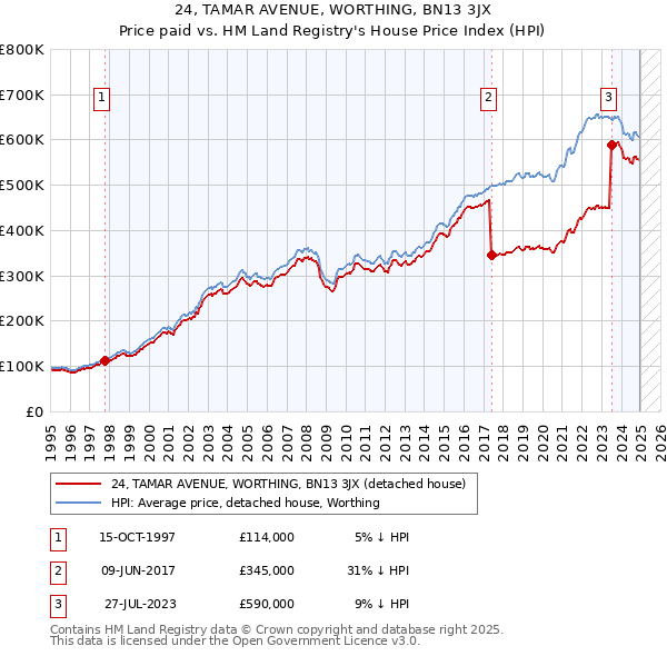 24, TAMAR AVENUE, WORTHING, BN13 3JX: Price paid vs HM Land Registry's House Price Index