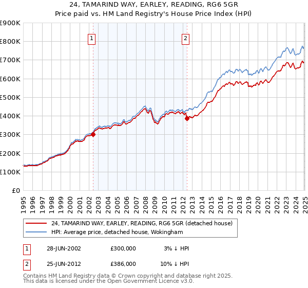 24, TAMARIND WAY, EARLEY, READING, RG6 5GR: Price paid vs HM Land Registry's House Price Index