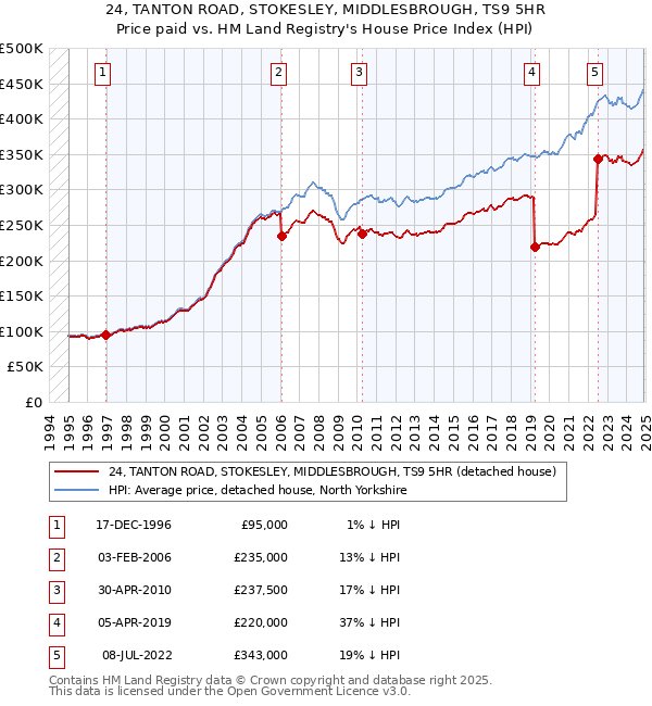 24, TANTON ROAD, STOKESLEY, MIDDLESBROUGH, TS9 5HR: Price paid vs HM Land Registry's House Price Index