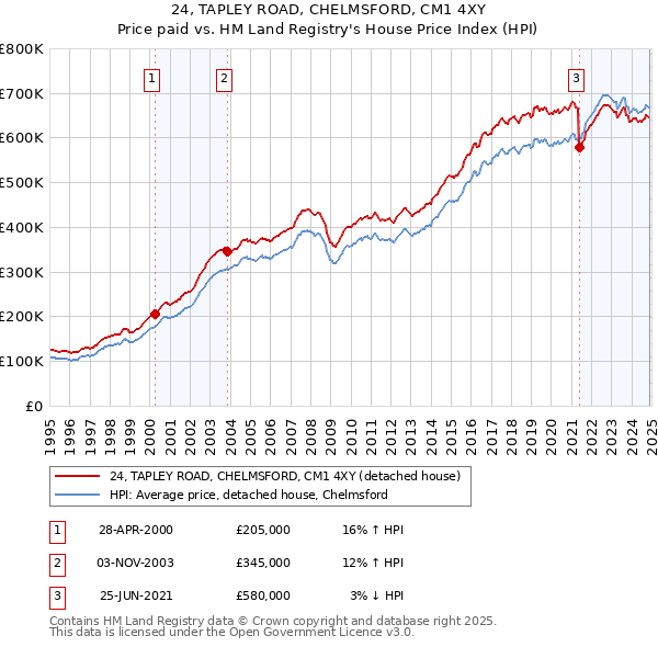 24, TAPLEY ROAD, CHELMSFORD, CM1 4XY: Price paid vs HM Land Registry's House Price Index