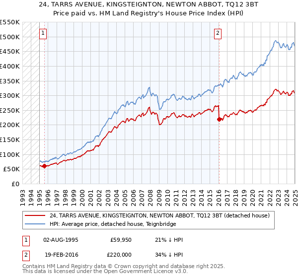 24, TARRS AVENUE, KINGSTEIGNTON, NEWTON ABBOT, TQ12 3BT: Price paid vs HM Land Registry's House Price Index