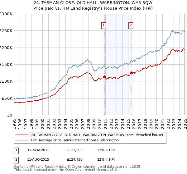 24, TASMAN CLOSE, OLD HALL, WARRINGTON, WA5 8QW: Price paid vs HM Land Registry's House Price Index