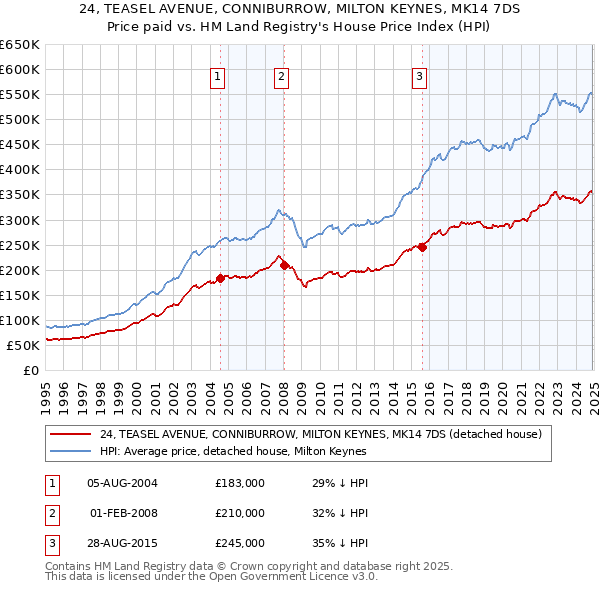 24, TEASEL AVENUE, CONNIBURROW, MILTON KEYNES, MK14 7DS: Price paid vs HM Land Registry's House Price Index