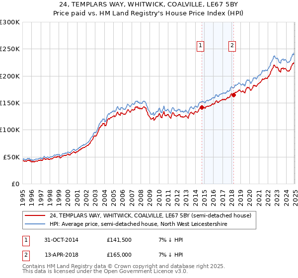 24, TEMPLARS WAY, WHITWICK, COALVILLE, LE67 5BY: Price paid vs HM Land Registry's House Price Index