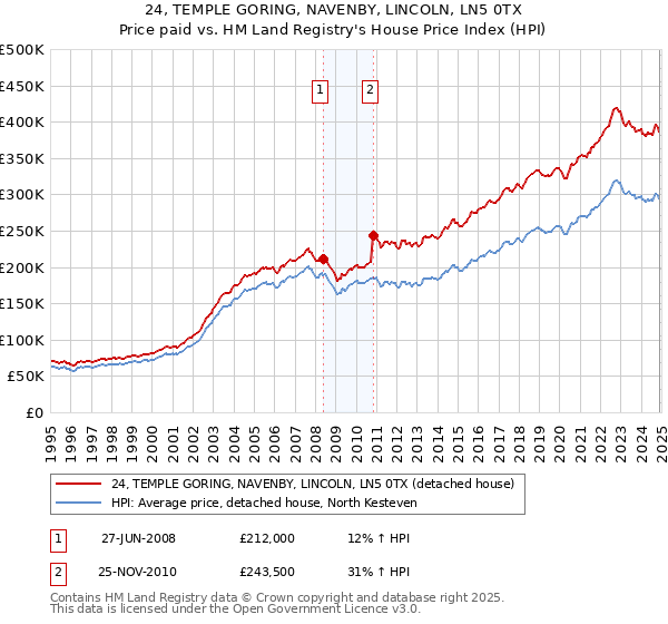 24, TEMPLE GORING, NAVENBY, LINCOLN, LN5 0TX: Price paid vs HM Land Registry's House Price Index