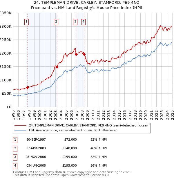 24, TEMPLEMAN DRIVE, CARLBY, STAMFORD, PE9 4NQ: Price paid vs HM Land Registry's House Price Index