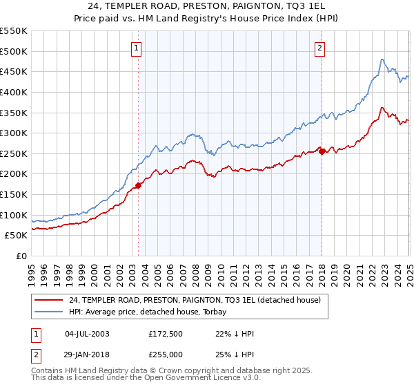 24, TEMPLER ROAD, PRESTON, PAIGNTON, TQ3 1EL: Price paid vs HM Land Registry's House Price Index