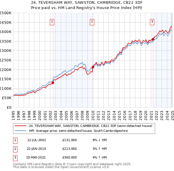 24, TEVERSHAM WAY, SAWSTON, CAMBRIDGE, CB22 3DF: Price paid vs HM Land Registry's House Price Index