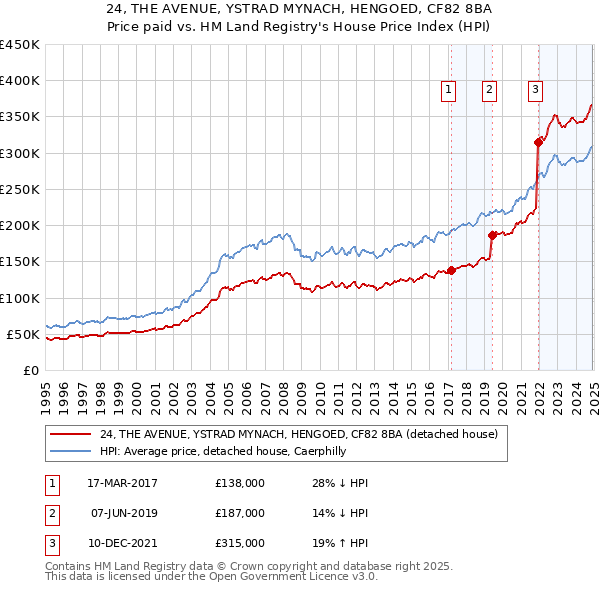 24, THE AVENUE, YSTRAD MYNACH, HENGOED, CF82 8BA: Price paid vs HM Land Registry's House Price Index