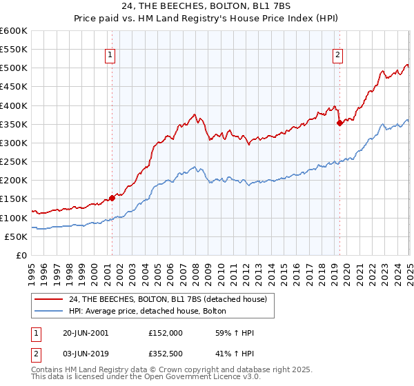24, THE BEECHES, BOLTON, BL1 7BS: Price paid vs HM Land Registry's House Price Index
