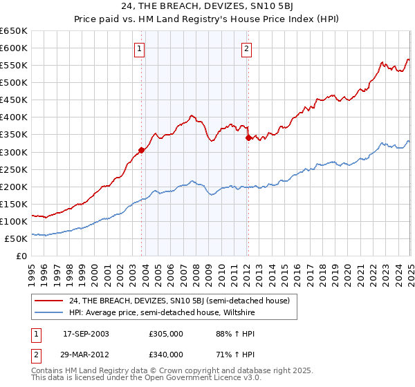 24, THE BREACH, DEVIZES, SN10 5BJ: Price paid vs HM Land Registry's House Price Index