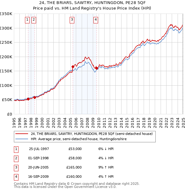 24, THE BRIARS, SAWTRY, HUNTINGDON, PE28 5QF: Price paid vs HM Land Registry's House Price Index