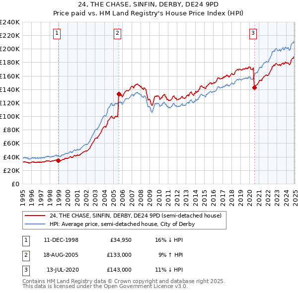 24, THE CHASE, SINFIN, DERBY, DE24 9PD: Price paid vs HM Land Registry's House Price Index